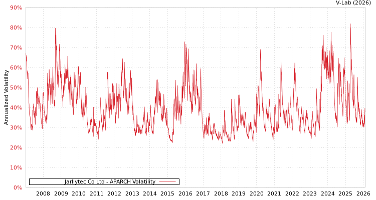 graph of Jarllytec Co Ltd APARCH