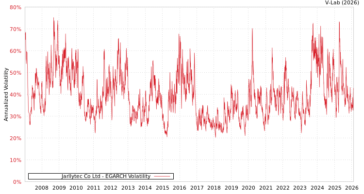 graph of Jarllytec Co Ltd EGARCH
