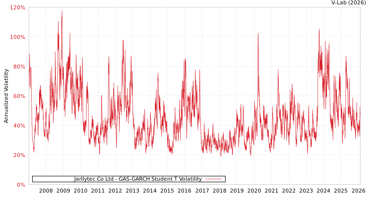 graph of Jarllytec Co Ltd GAS-GARCH-T