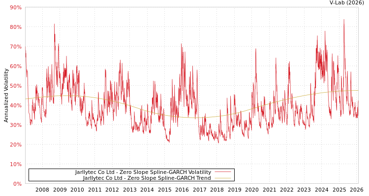 graph of Jarllytec Co Ltd S0GARCH