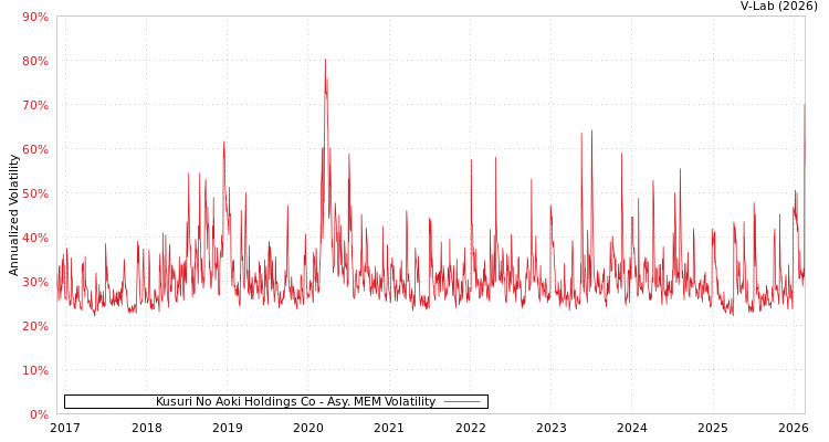 graph of Kusuri No Aoki Holdings Co AMEM