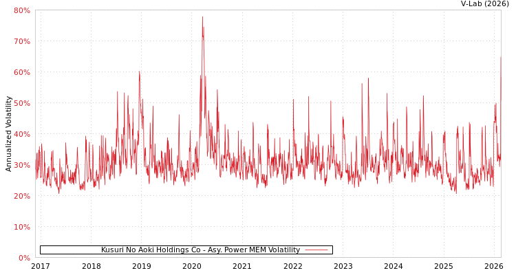 graph of Kusuri No Aoki Holdings Co APMEM