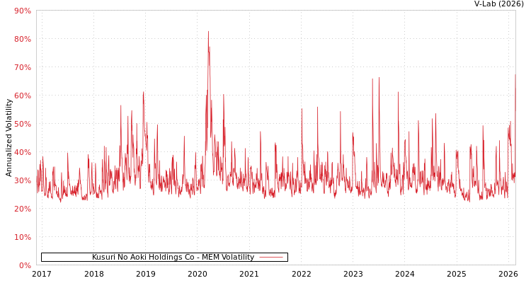graph of Kusuri No Aoki Holdings Co MEM