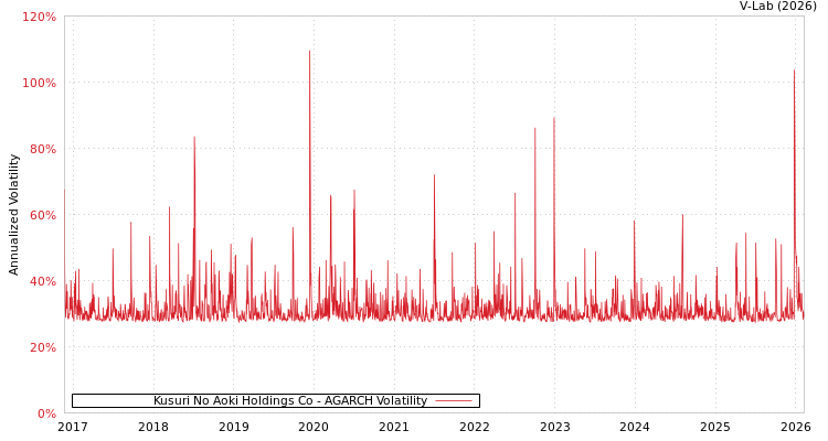 graph of Kusuri No Aoki Holdings Co AGARCH
