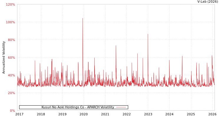 graph of Kusuri No Aoki Holdings Co APARCH