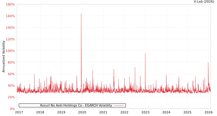 graph of Kusuri No Aoki Holdings Co EGARCH