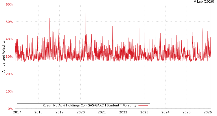 graph of Kusuri No Aoki Holdings Co GAS-GARCH-T