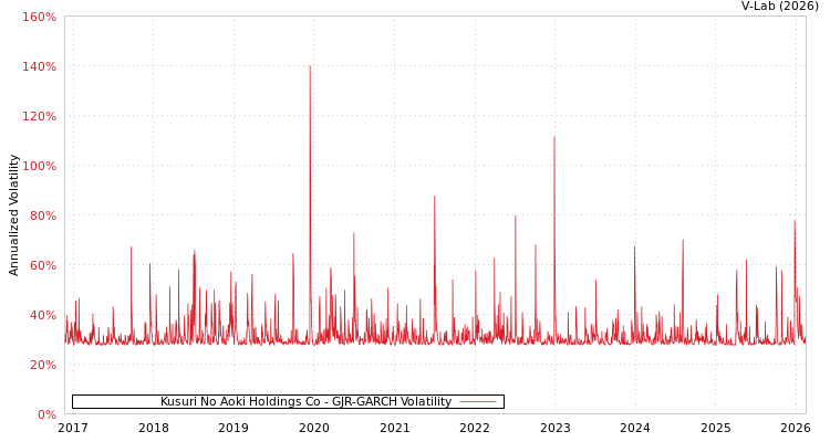 graph of Kusuri No Aoki Holdings Co GJR-GARCH