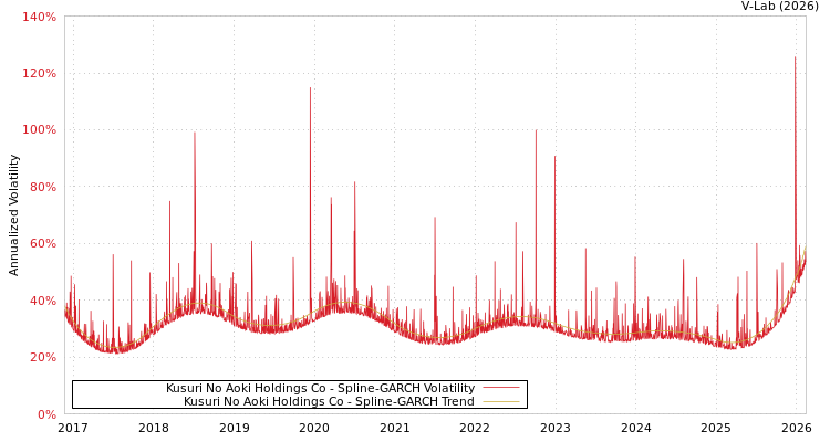 graph of Kusuri No Aoki Holdings Co SGARCH