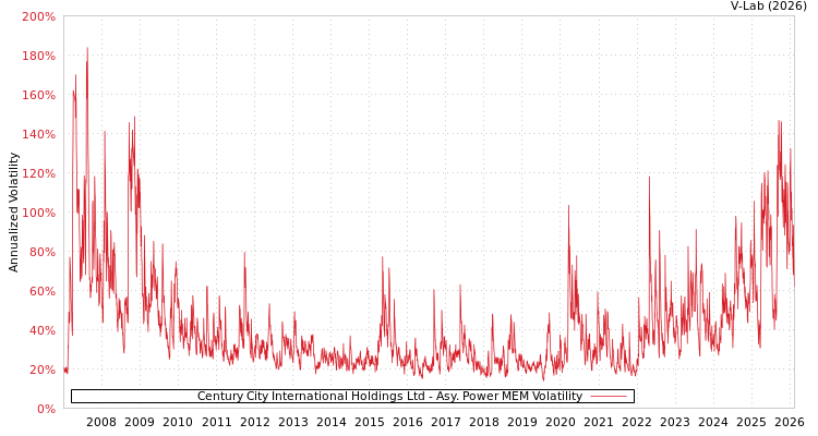 graph of Century City International Holdings Ltd APMEM