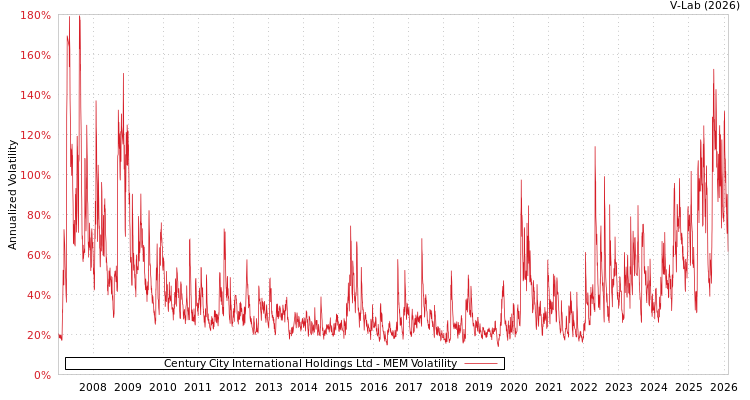graph of Century City International Holdings Ltd MEM