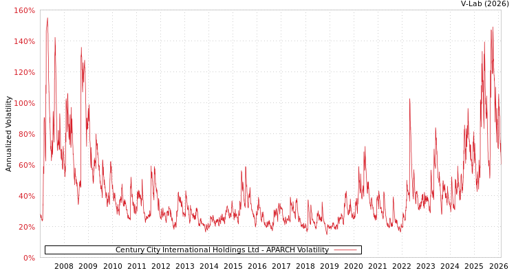 graph of Century City International Holdings Ltd APARCH