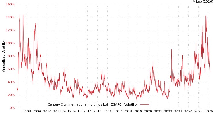 graph of Century City International Holdings Ltd EGARCH