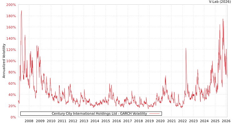 graph of Century City International Holdings Ltd GARCH