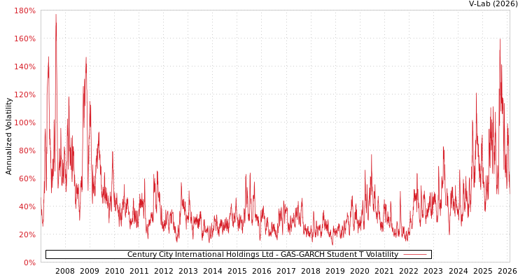 graph of Century City International Holdings Ltd GAS-GARCH-T