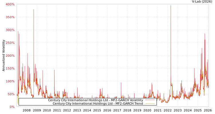 graph of Century City International Holdings Ltd MF2-GARCH