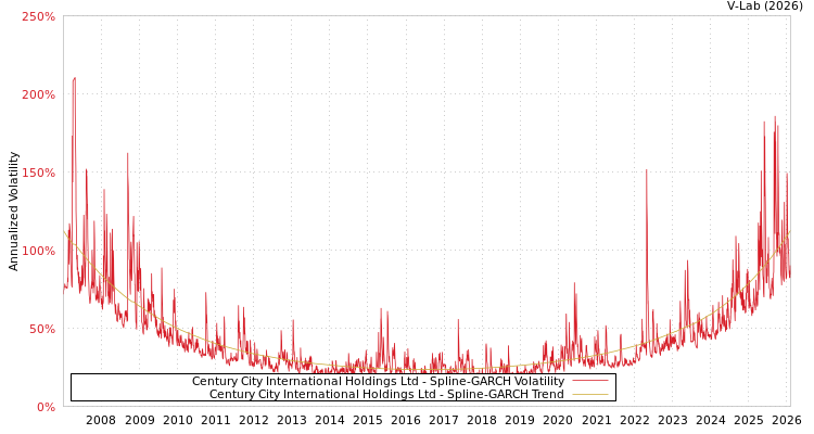 graph of Century City International Holdings Ltd SGARCH