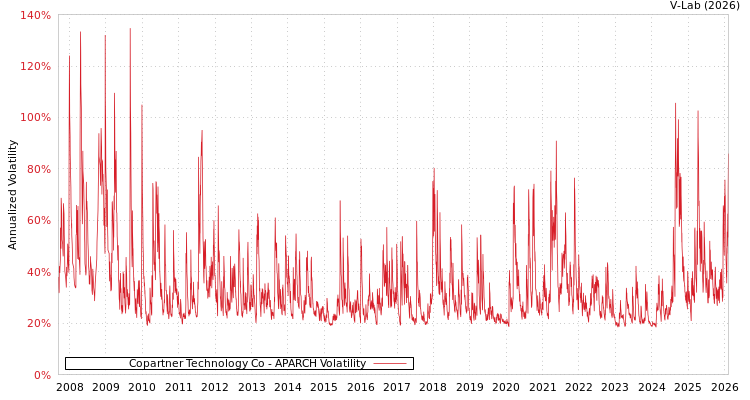 graph of Copartner Technology Co APARCH