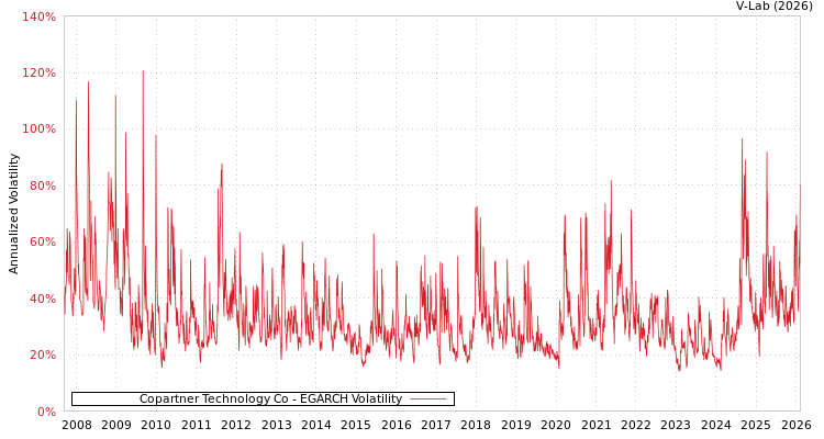 graph of Copartner Technology Co EGARCH