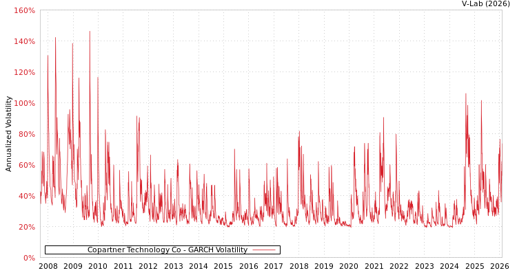 graph of Copartner Technology Co GARCH