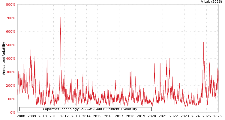 graph of Copartner Technology Co GAS-GARCH-T