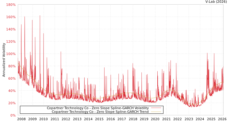 graph of Copartner Technology Co S0GARCH