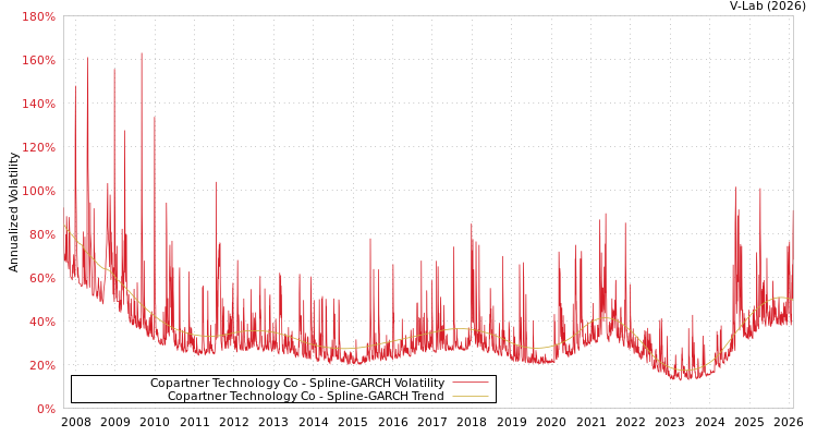 graph of Copartner Technology Co SGARCH