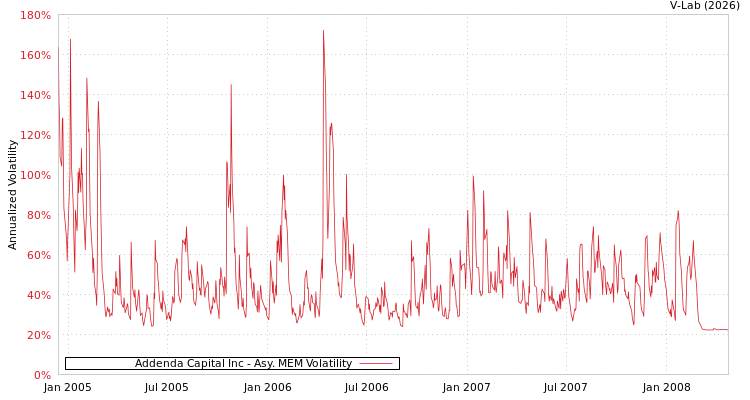 graph of Addenda Capital Inc AMEM