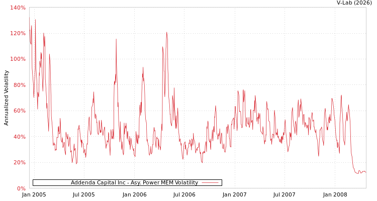 graph of Addenda Capital Inc APMEM