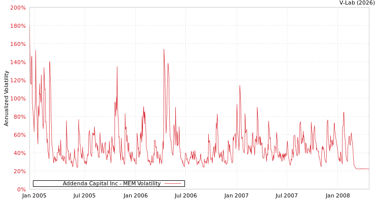 graph of Addenda Capital Inc MEM