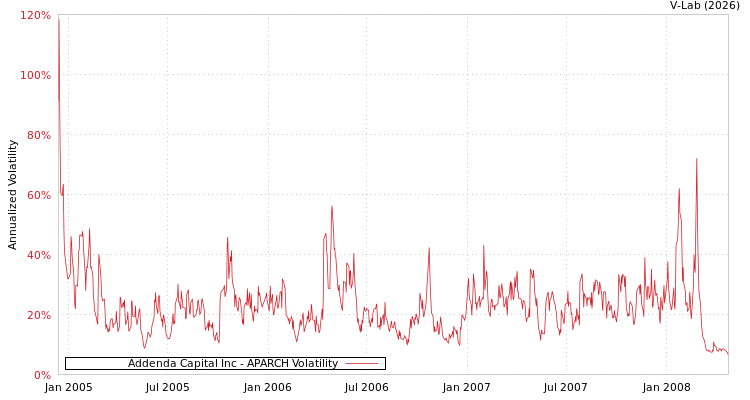graph of Addenda Capital Inc APARCH