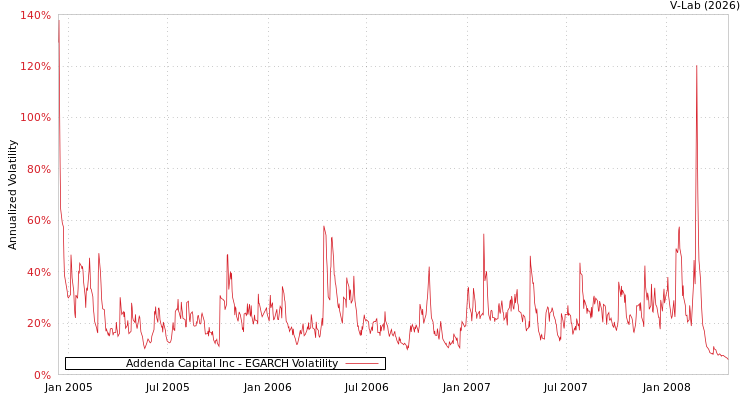 graph of Addenda Capital Inc EGARCH