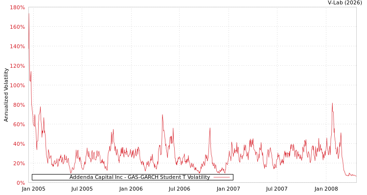 graph of Addenda Capital Inc GAS-GARCH-T