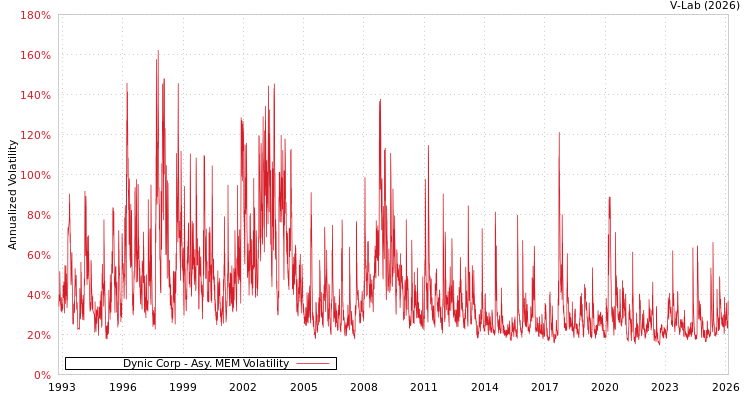 graph of Dynic Corp AMEM