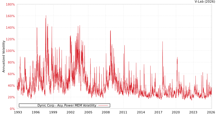 graph of Dynic Corp APMEM