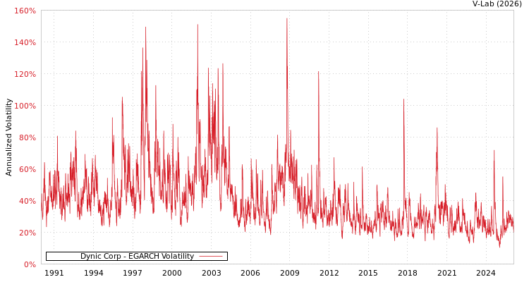 graph of Dynic Corp EGARCH