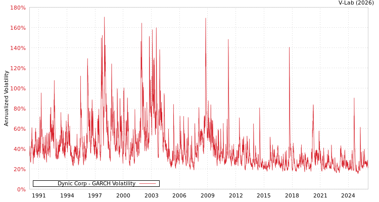 graph of Dynic Corp GARCH