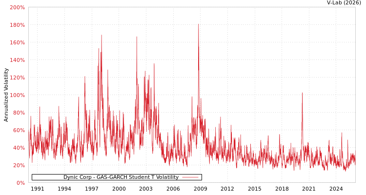graph of Dynic Corp GAS-GARCH-T
