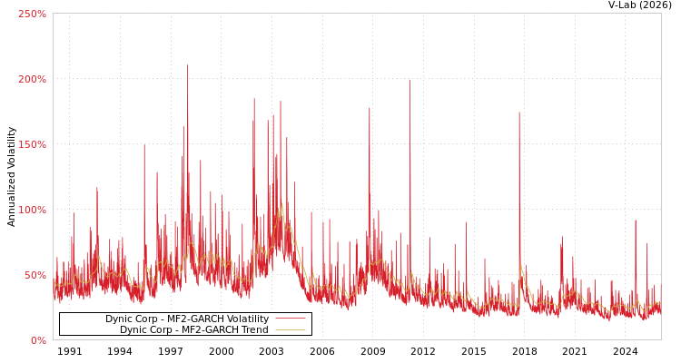 graph of Dynic Corp MF2-GARCH