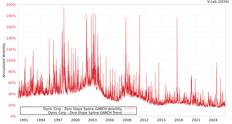 graph of Dynic Corp S0GARCH