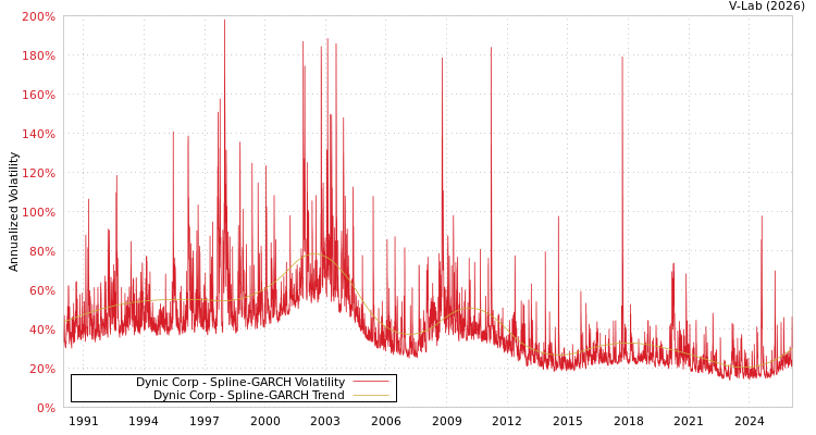 graph of Dynic Corp SGARCH