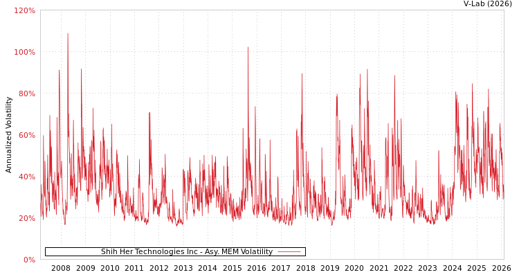 graph of Shih Her Technologies Inc AMEM