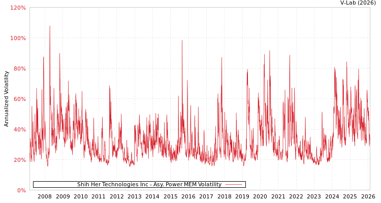 graph of Shih Her Technologies Inc APMEM