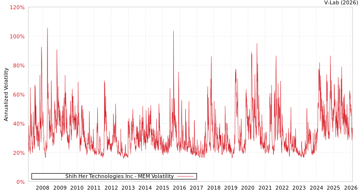 graph of Shih Her Technologies Inc MEM