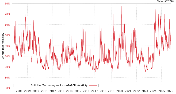 graph of Shih Her Technologies Inc APARCH