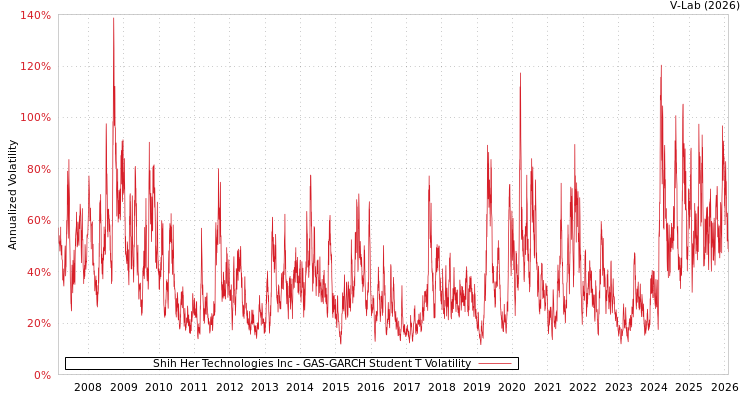 graph of Shih Her Technologies Inc GAS-GARCH-T