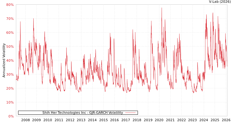 graph of Shih Her Technologies Inc GJR-GARCH