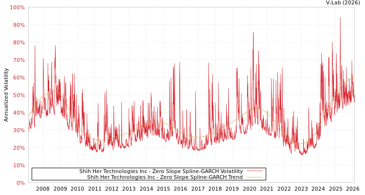graph of Shih Her Technologies Inc S0GARCH
