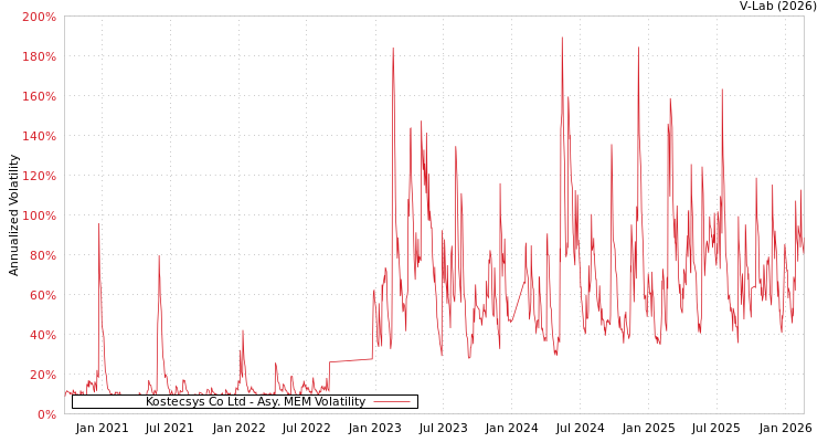 graph of Kostecsys Co Ltd AMEM
