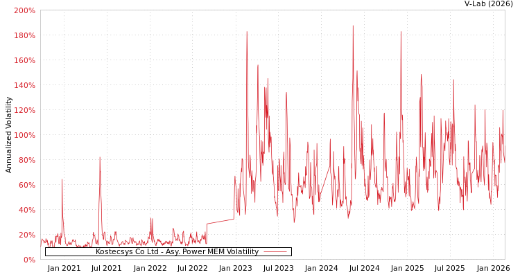 graph of Kostecsys Co Ltd APMEM
